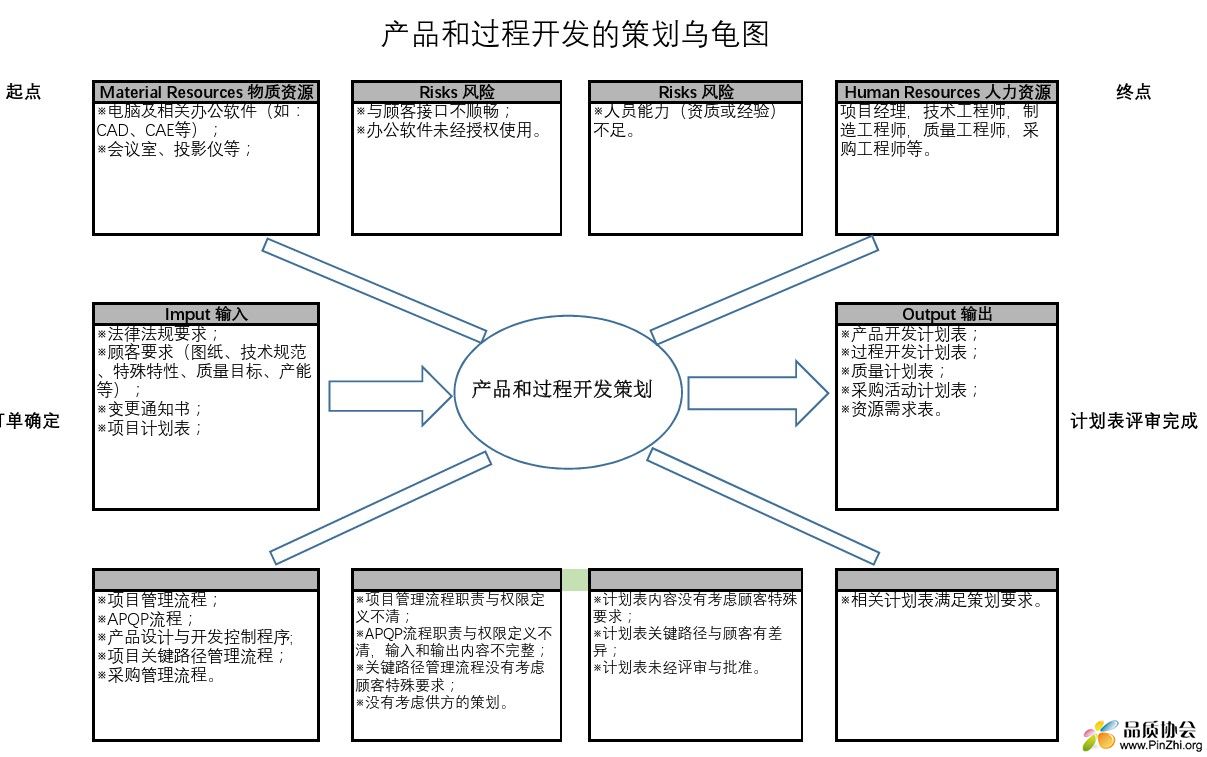 P3 产品和过程开发的策划乌龟图(案例)