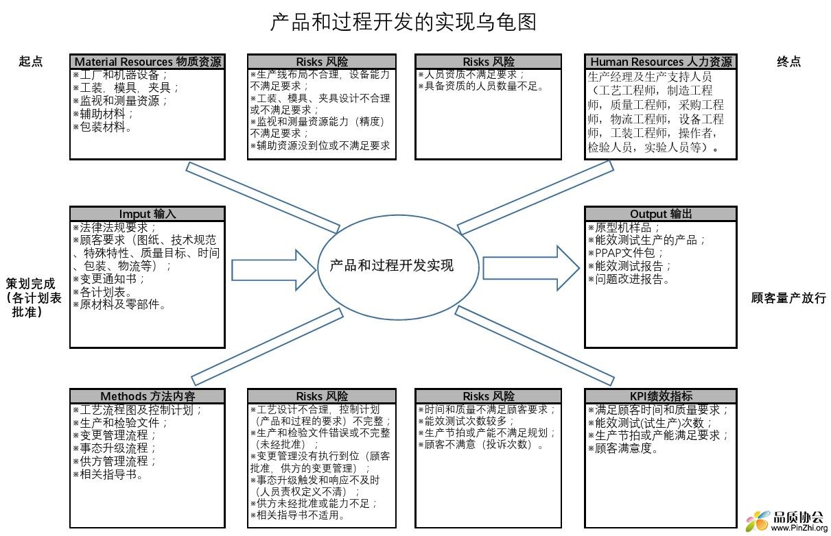 P4 产品和过程开发的实现乌龟图(案例)