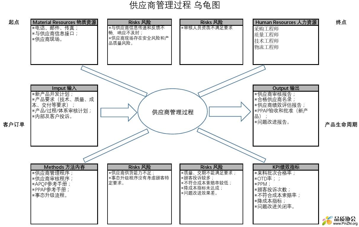 P5 供应商管理过程乌龟图(案例)