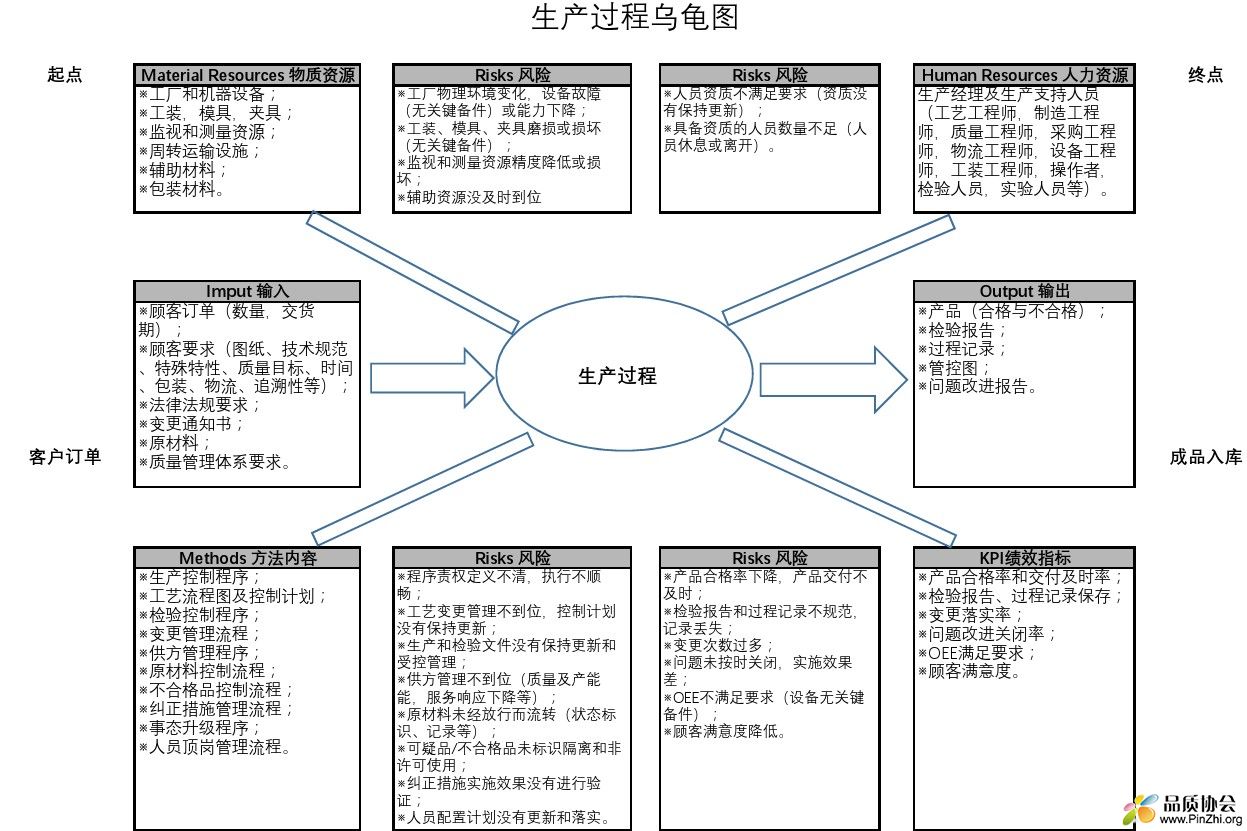 P6 生产过程乌龟图(案例)