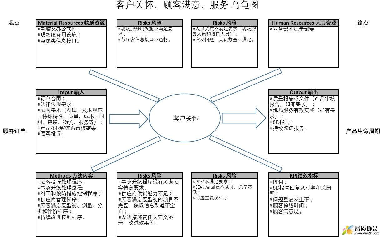 P7 客户关怀乌龟图(案例)