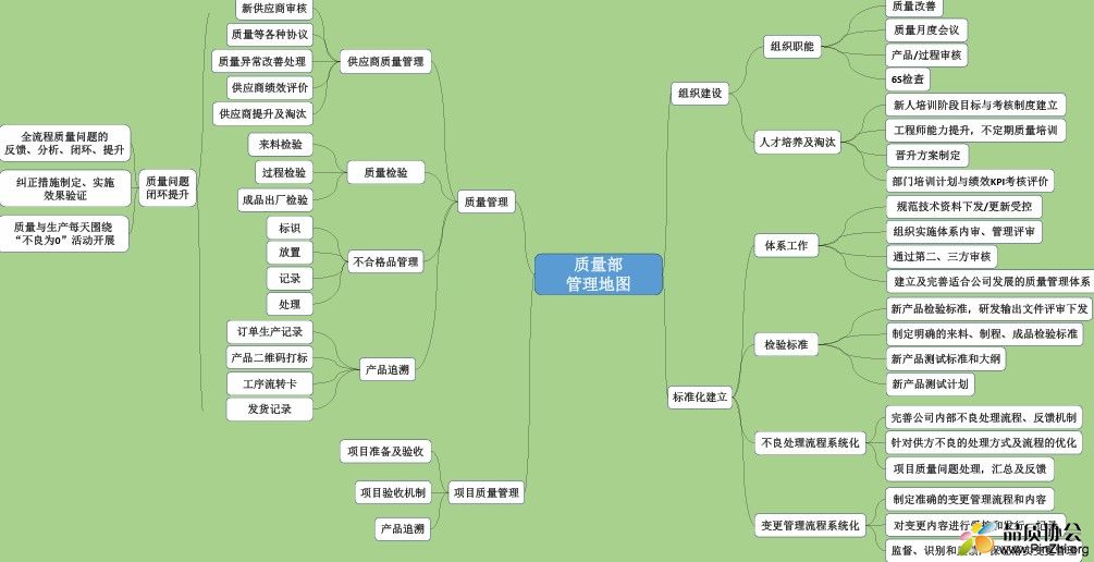 质量部管理地图