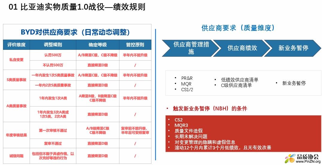 比亚迪实物质量1.0战役—绩效规则