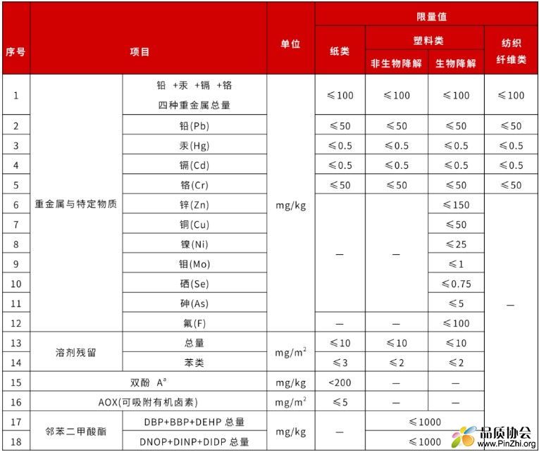 纸类、塑料类和纺织纤维类快递包装中重金属与特定物质限量要求