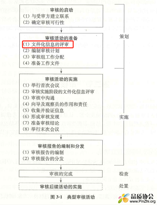 典型审核活动.png