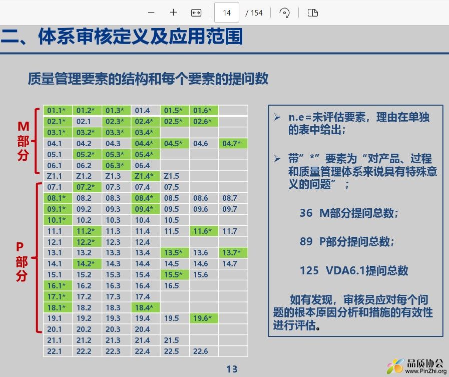 质量管理要素的结构和每个要素的提问数