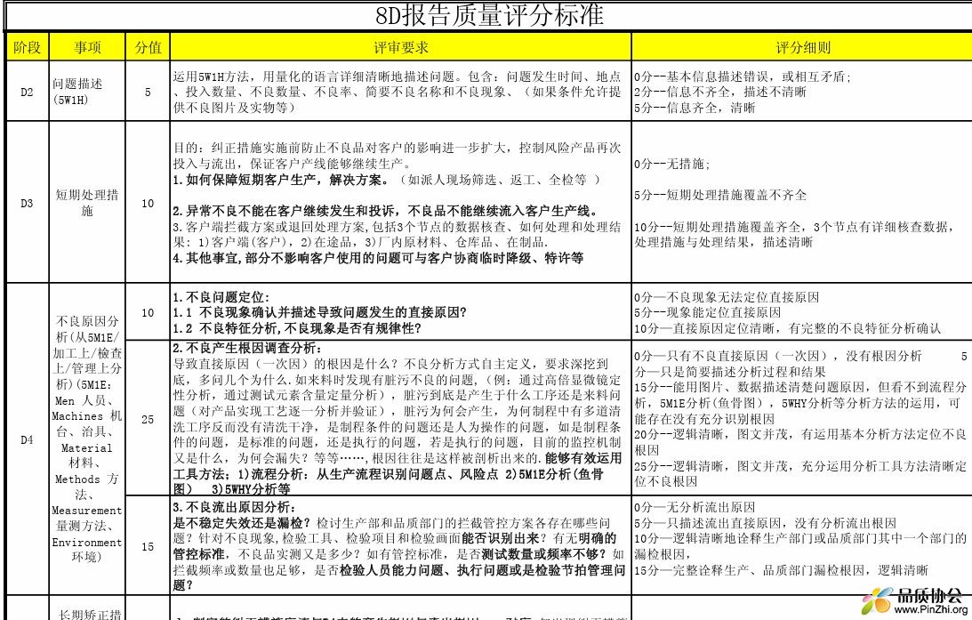 8D报告质量评分标准