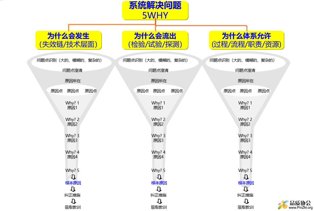 一张不错的5Why图：系统解决问题