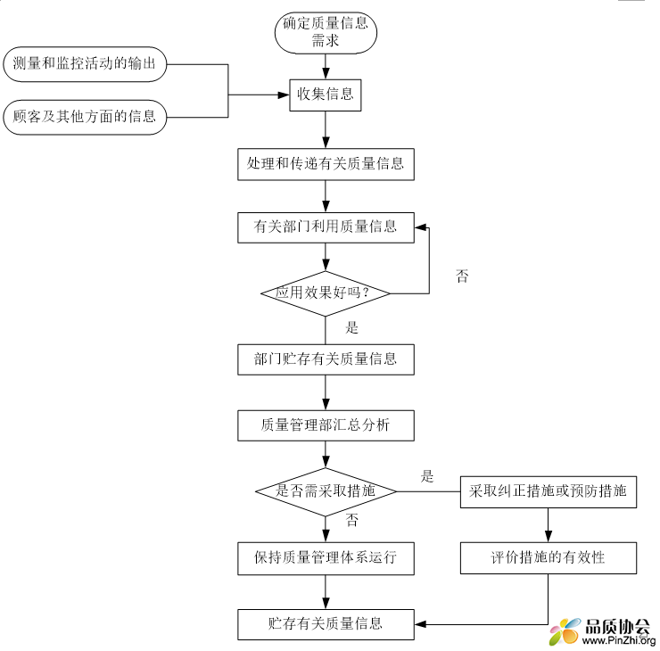 质量信息管理流程图