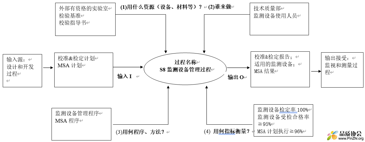 监测设备管理过程