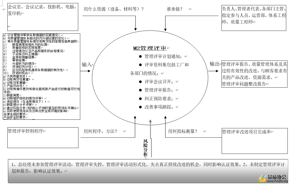 M2管理评审