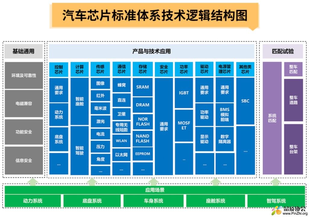 汽车芯片标准体系技术逻辑结构图