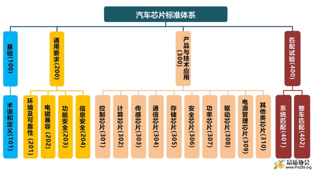 汽车芯片标准体系