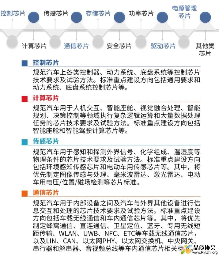 汽车芯片产品与技术应用标准