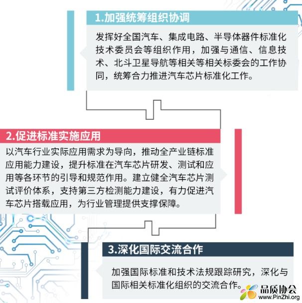 汽车芯片标准体系