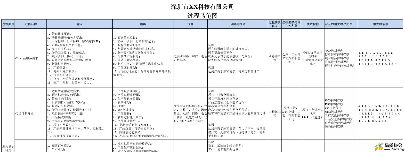 IATF16949-过程乌龟图表