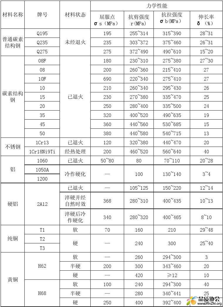 部分常用冲压材料的力学性能