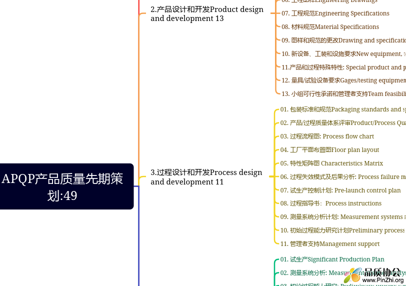 APQP思维导图.png