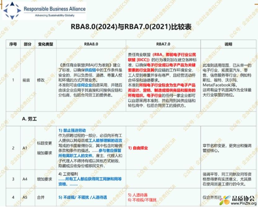 RBA8.0(2024）与RBA7.0的22项变化