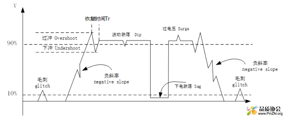 过冲 Overshoot, 下冲 undershoot, 毛刺 glitch, 波动跌落 Dip, 负斜率 negative slope, 过电压浪涌脉冲 Su ...