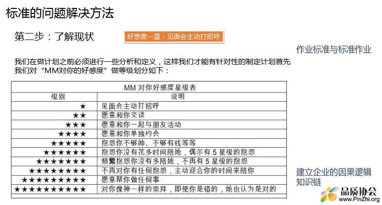 标准的问题解决方法-第2步-了解现状
