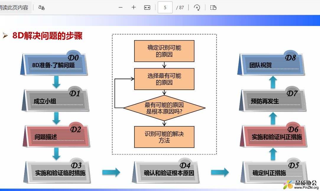 8D解决问题的步骤