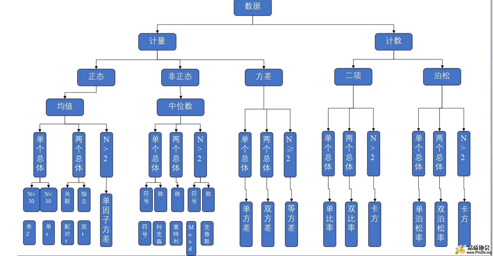 六西格玛数据分析全景图~~结构化呈现