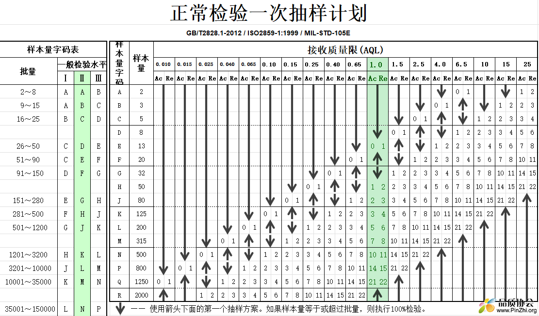 GB2828-2012抽样计划表