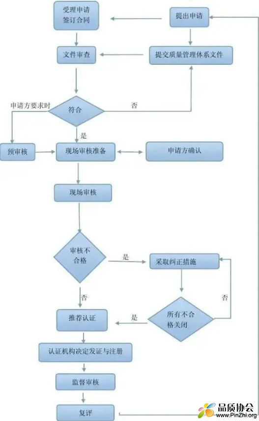 ISO 22163:2023《铁路行业的质量管理体系》 认证流程