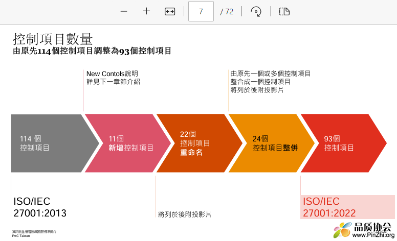 資訊安全管理制度國際 標準 ISO 27001:2022 簡介