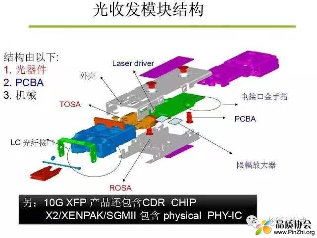 光模块结构