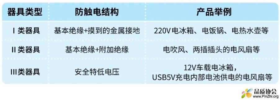 安规里面的一类器具、二类器具和三类器具区别和应用