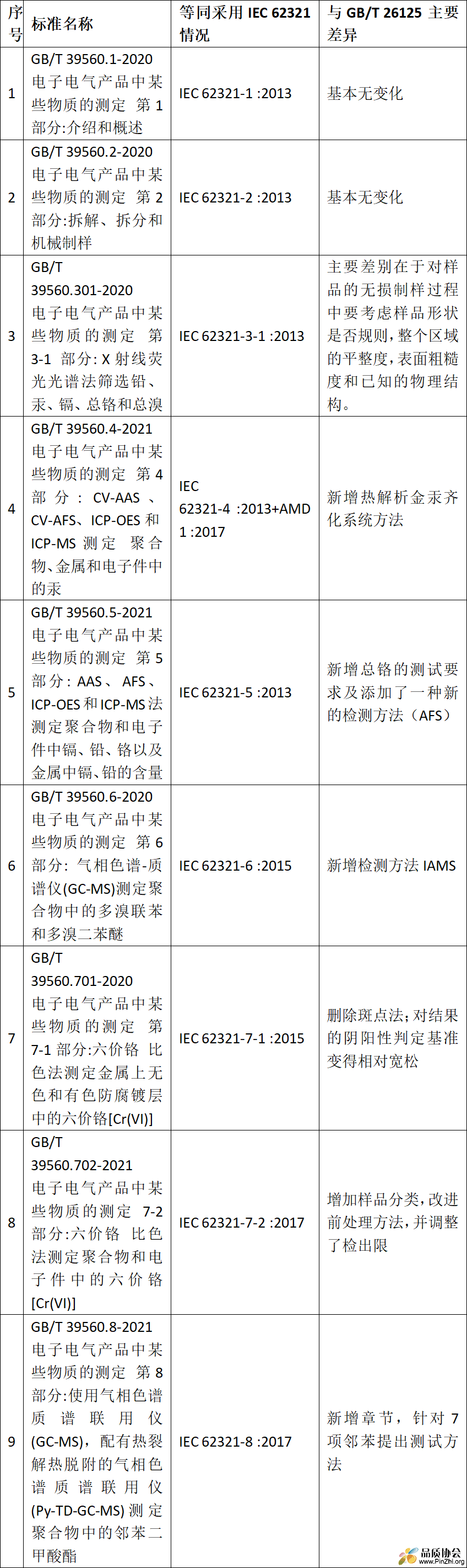 IEC 62321的情况以及与GBT 26125-2011的差异