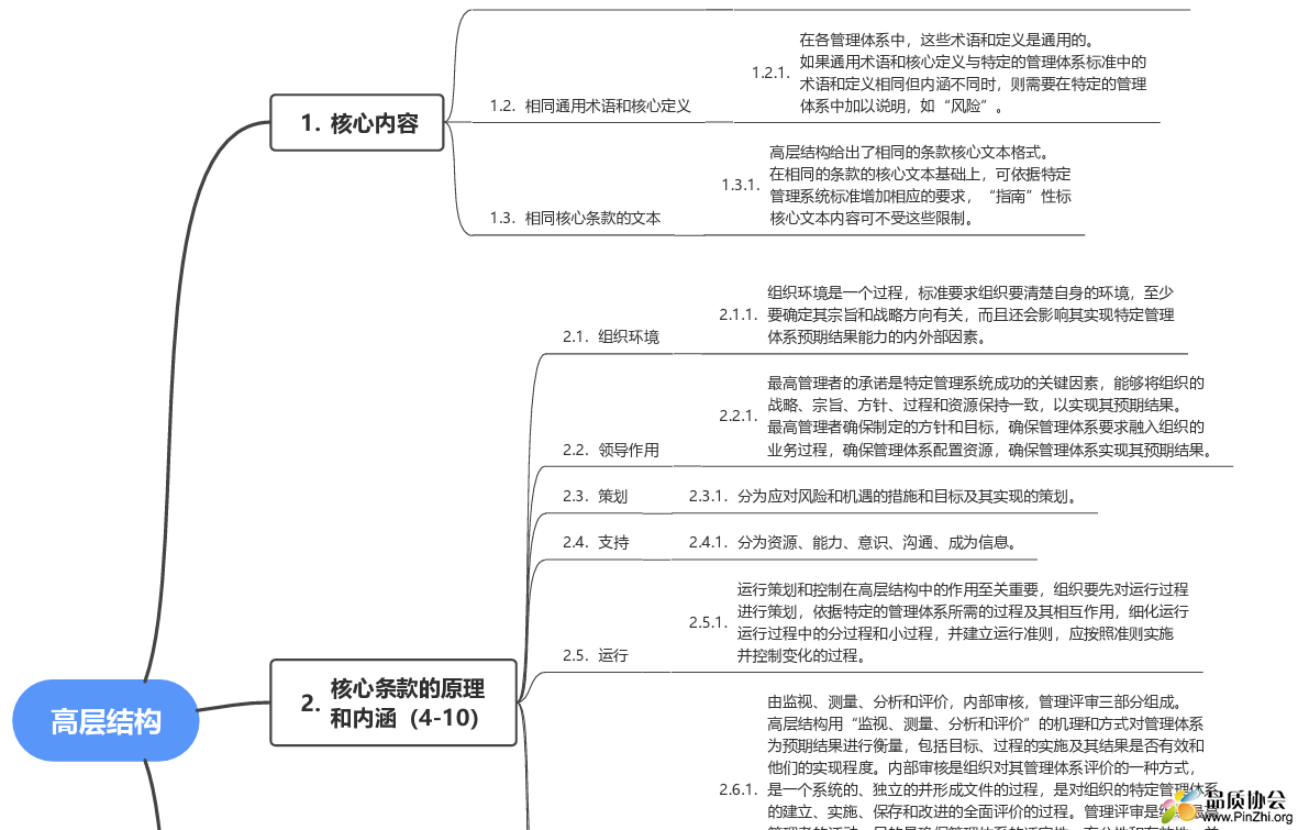 2024年CCAA管理体系认证基础与认证通用基础主观题思维导图