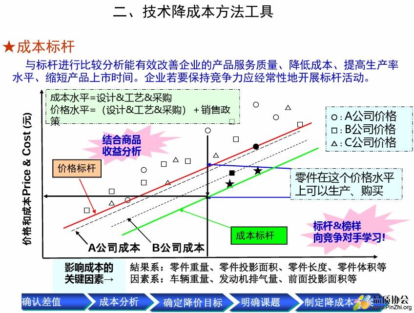 技术降成本方法工具