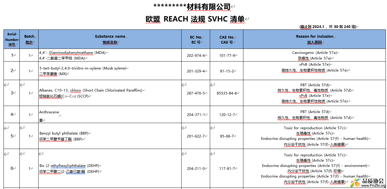 欧盟 REACH 法规 SVHC 清单