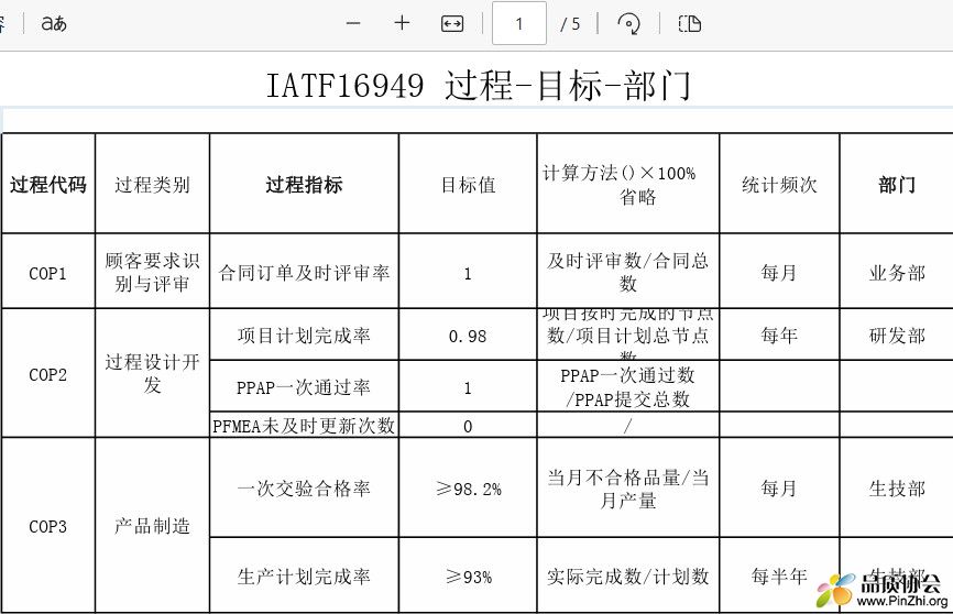 IATF16949 过程-目标-部门