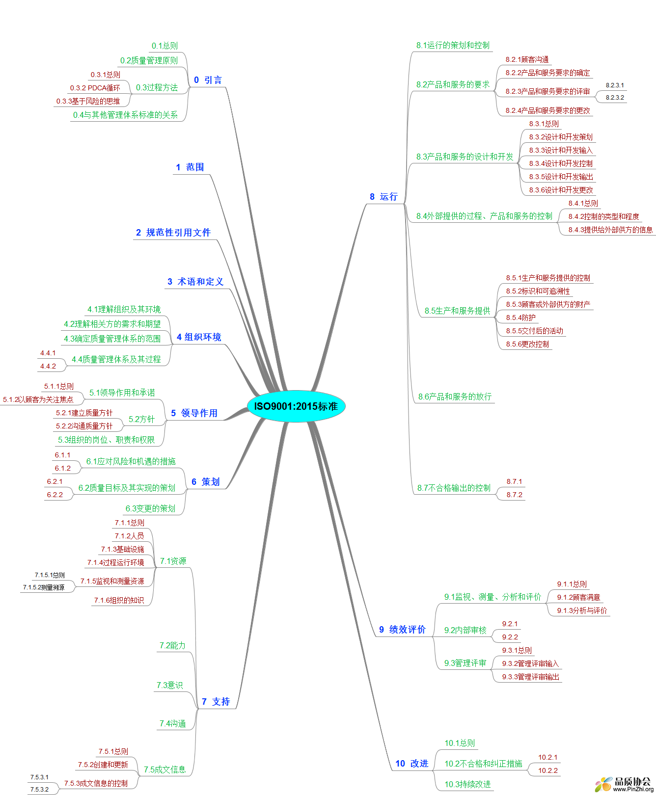 ISO9001：2015思维导图