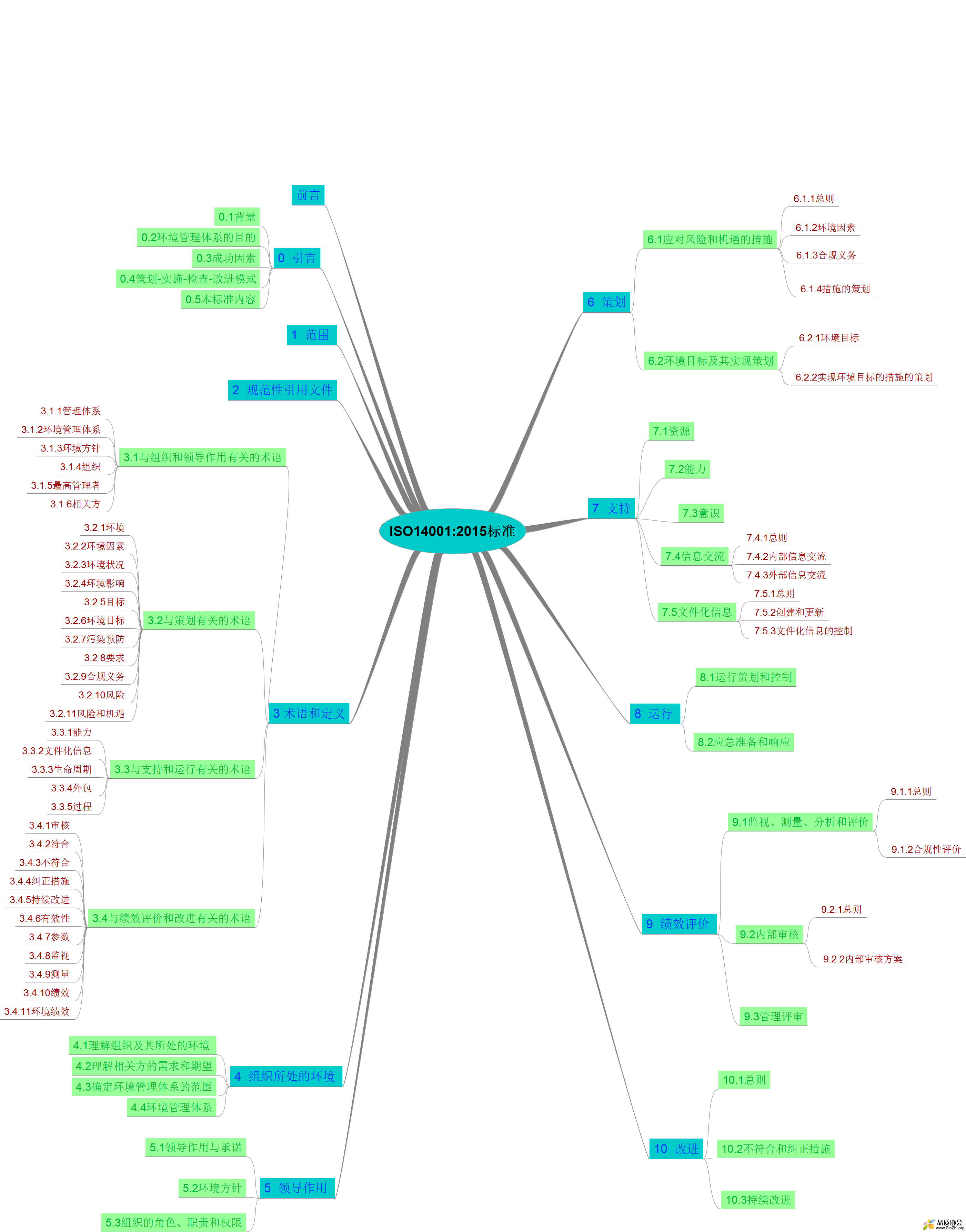 ISO14001:2015标准思维导图