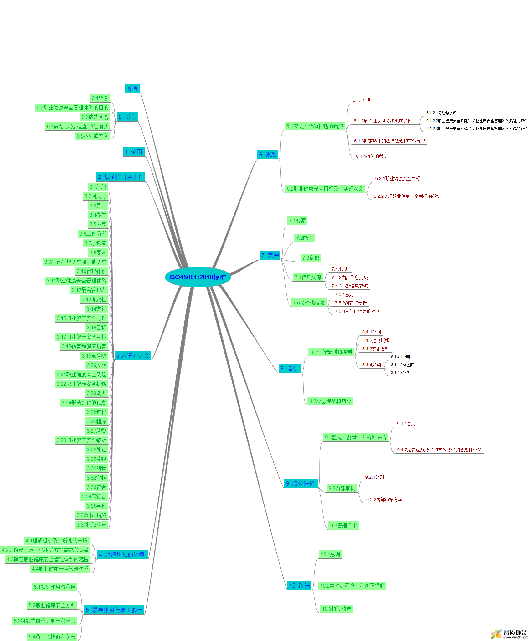 ISO45001:2018标准思维导图