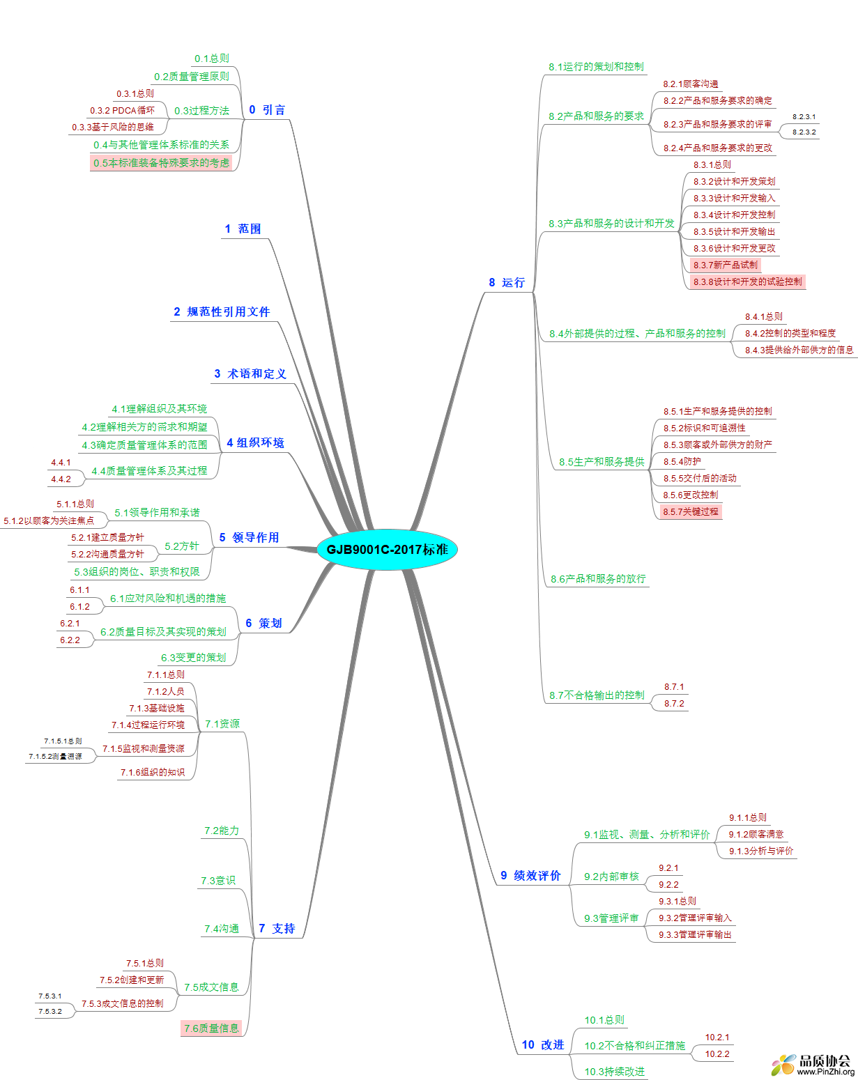 GJB9001C-2017标准思维导图
