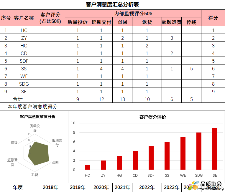 客户满意度汇总分析表