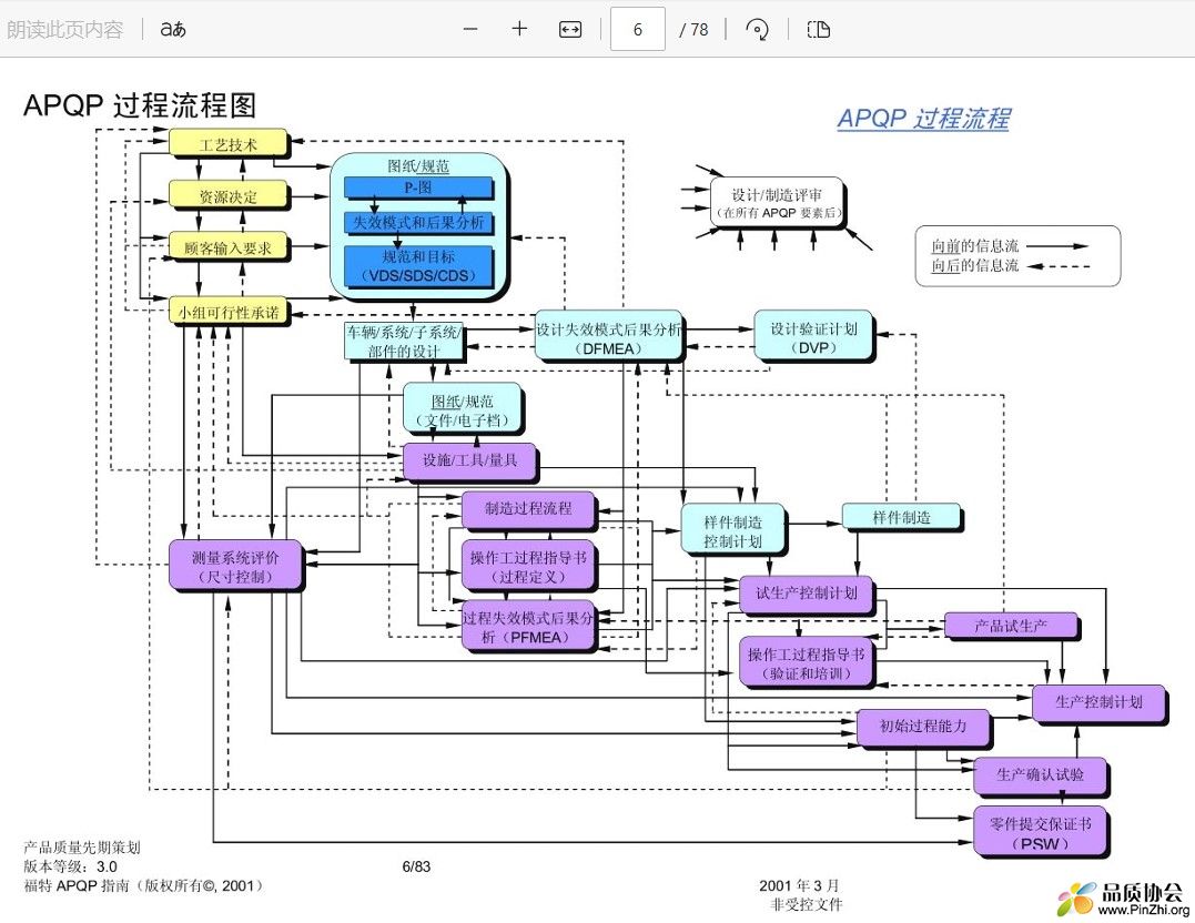 APQP过程流程图