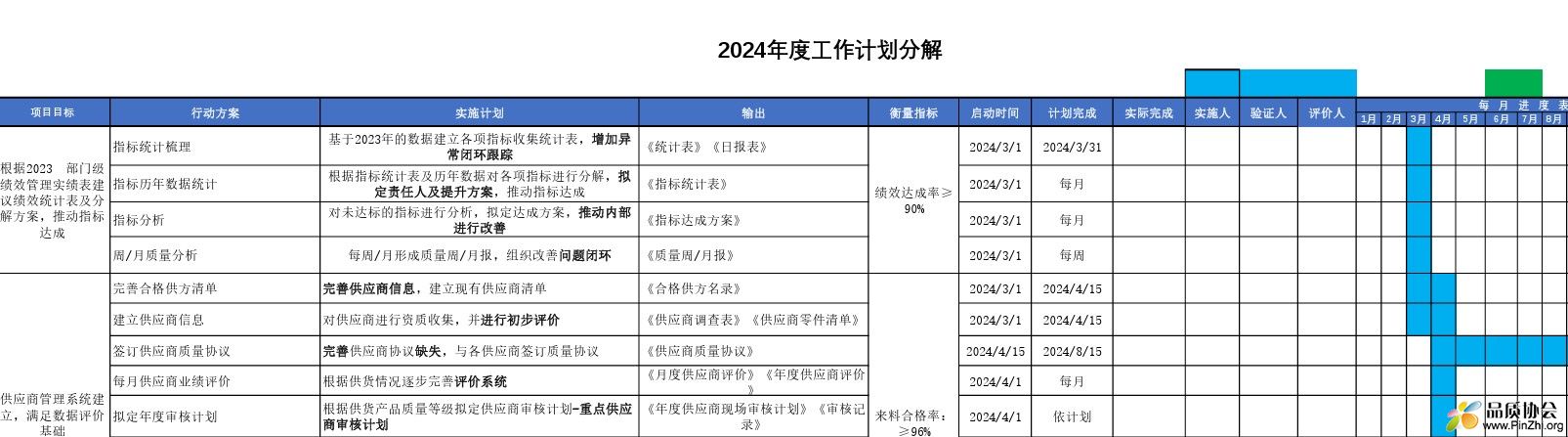 根据2023部门级绩效管理实绩表建议绩效统计表及分解方案，推动指标达成