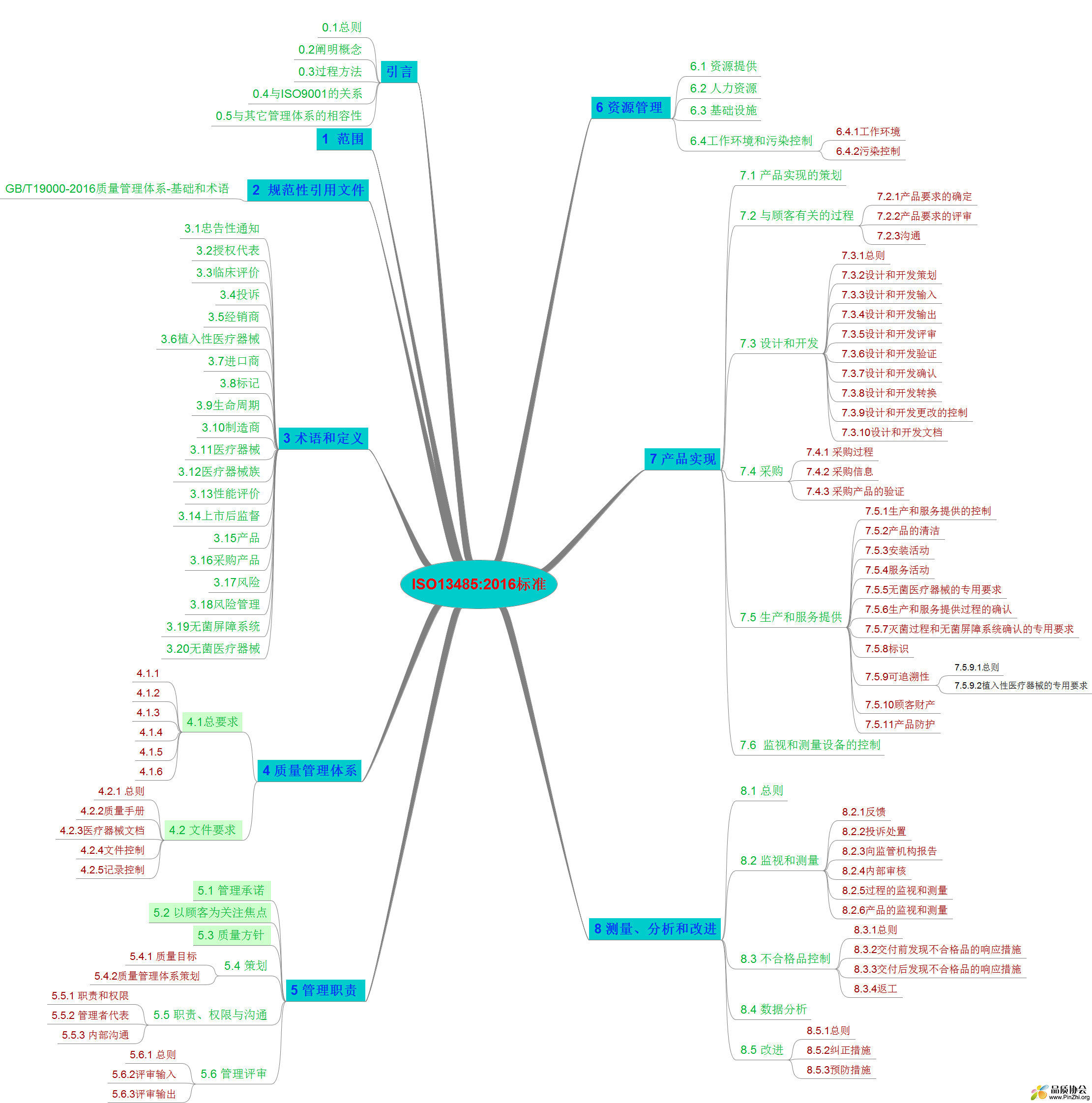 ISO13485:2016标准思维导图