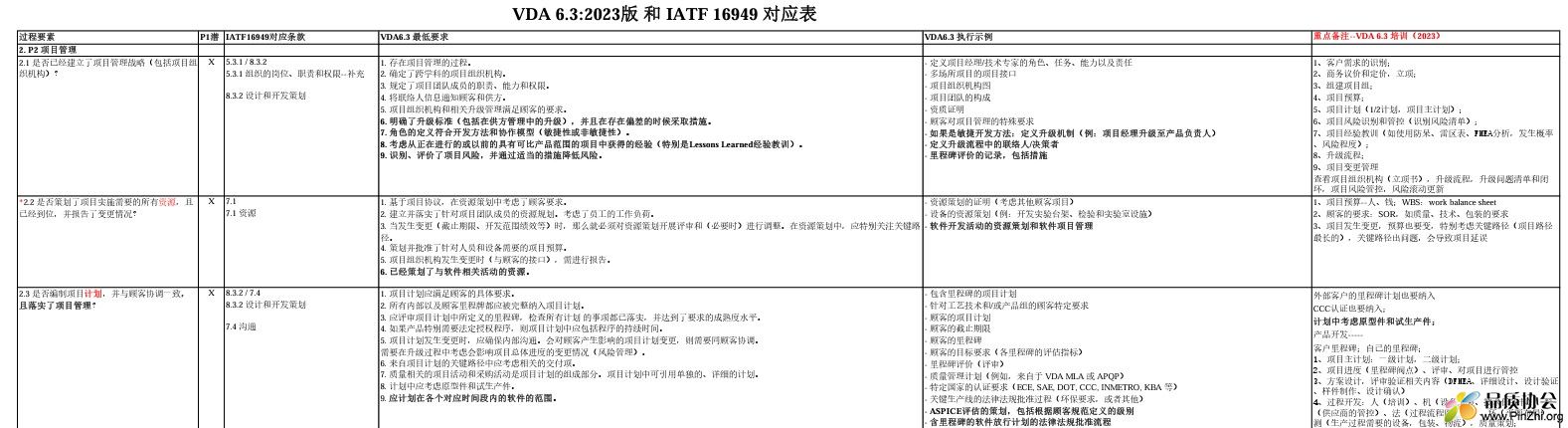 VDA6.3-2023版和IATF16949 标准比对经验总结