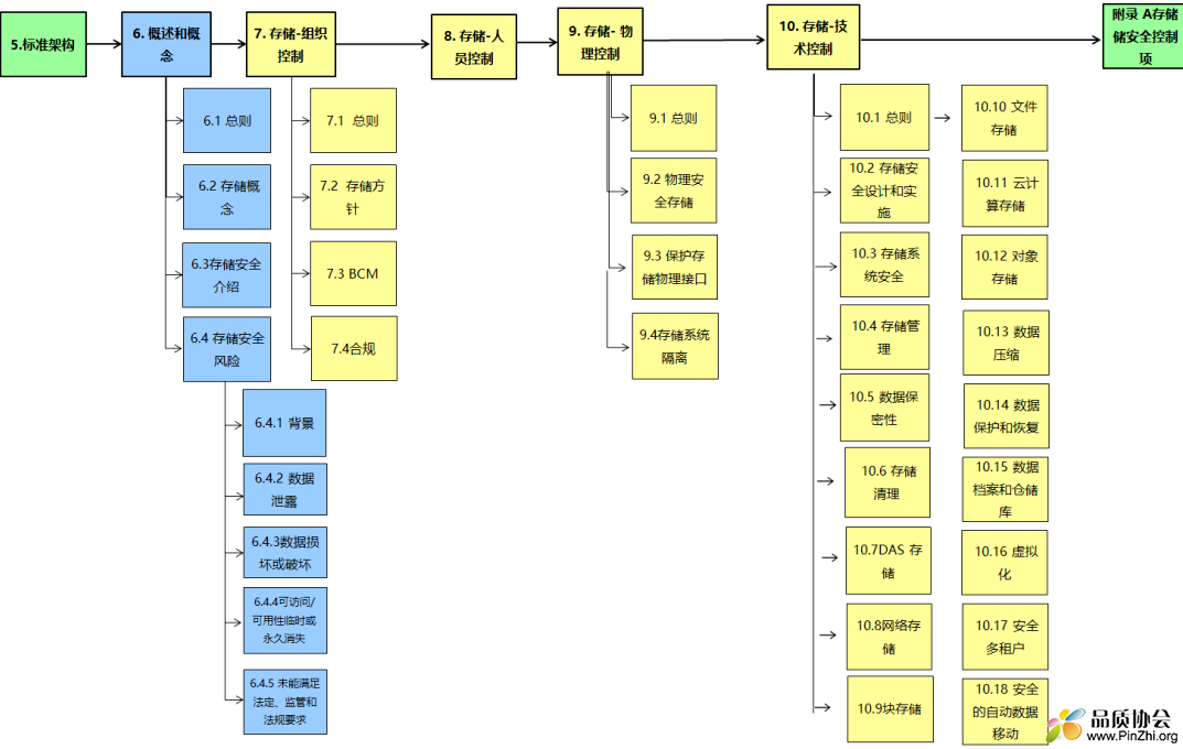 ISO/IEC 27040:2024标准结构