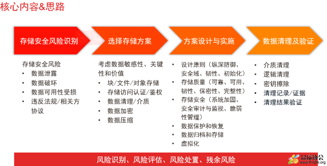 建设ISO 27040存储安全管理体系