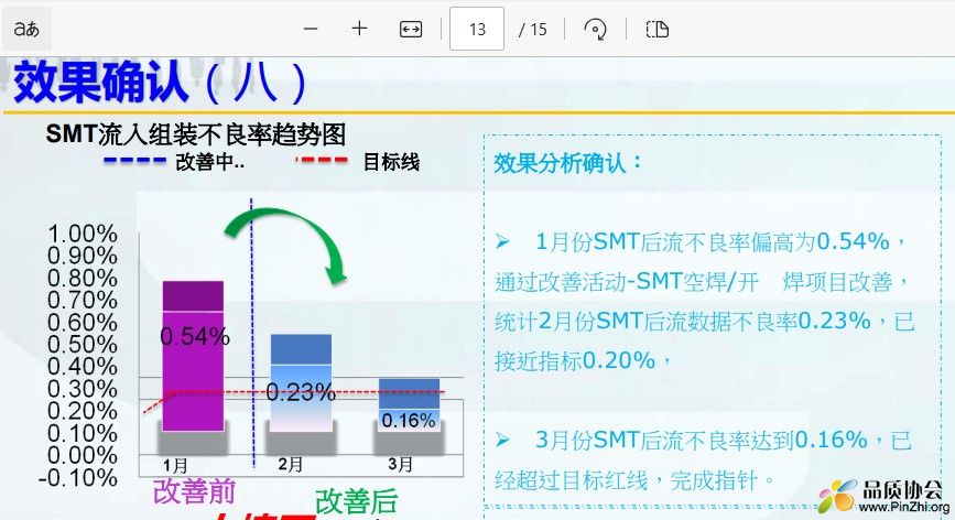 效果确认，SMT流入组装不良率趋势图.jpg