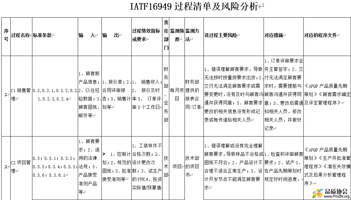 IATF16949过程清单及风险分析